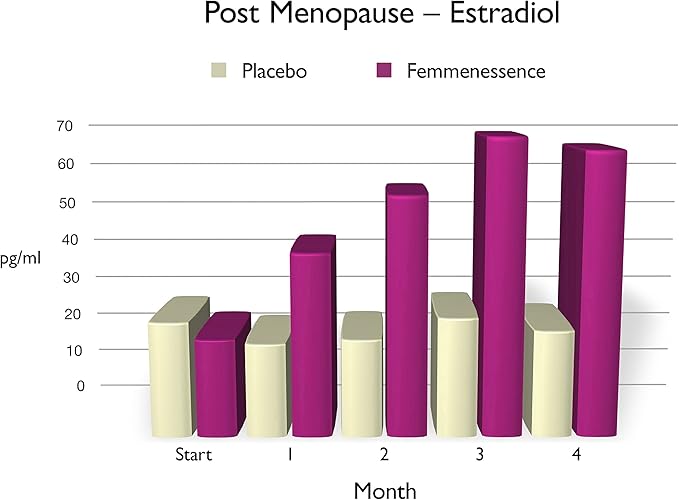 Femmenessence MacaPause – Clinically Proven for Post Menopause, Natural Hormone Balance Supplements for Women, Bone and Heart Health, Symptom Relief, Organic Maca Root Capsules (360)