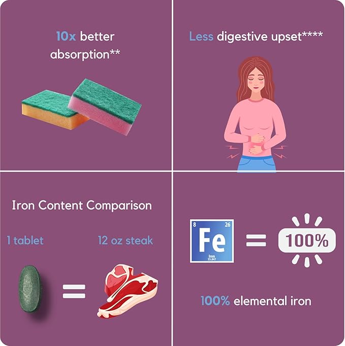 Proferrin Forte-12mg of high Absorbing Heme Iron Polypeptide. Easy on The Gut. 90 Tablets. 1mg of Folic Acid to aid in red Blood Cell Production. Not affected by Coffee, Calcium, or PPI's.