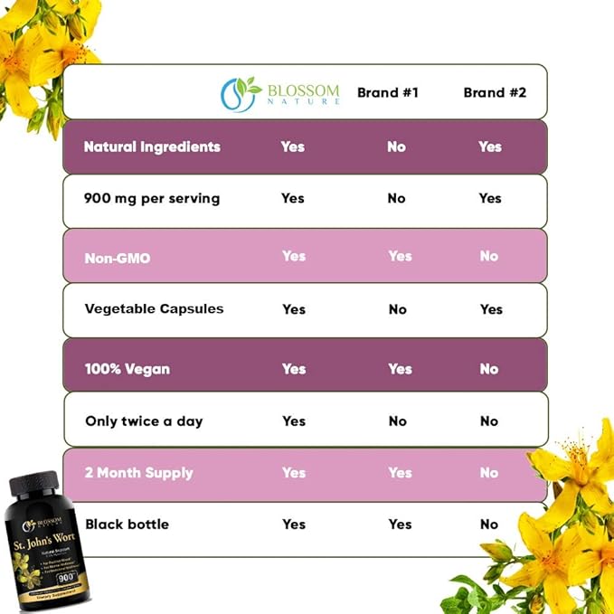 St Johns Wort 900mg-Mood Support Supplement*-Calm Supplements*-120 Vegetable Capsules(2 Month Supply),450mg of Perforatum),0.3%Hypericin per