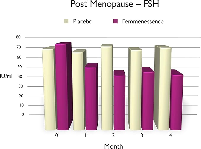 Femmenessence MacaPause – Clinically Proven for Post Menopause, Natural Hormone Balance Supplements for Women, Bone and Heart Health, Symptom Relief, Organic Maca Root Capsules (360)
