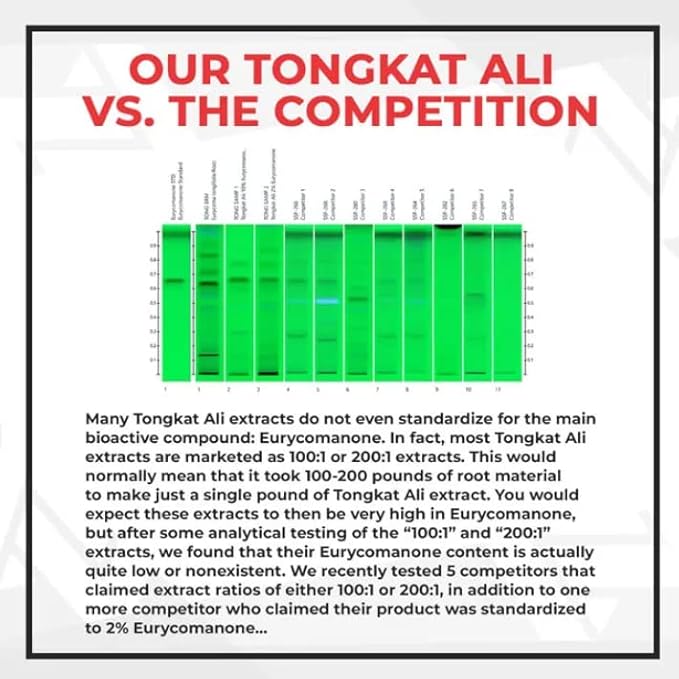 Nootropics Depot Tongkat Ali Extract Capsules 200mg | 120 Count 2% Eurycomanone