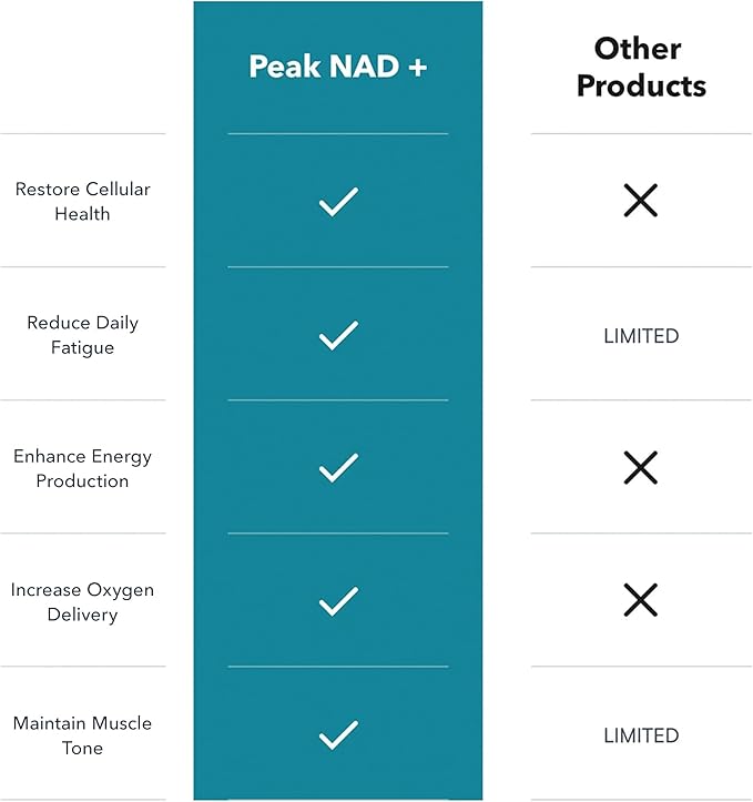 Juvenon Peak NAD+ | Advanced Cellular Health and Regeneration Formula | Boost NAD+ Levels, Support Cellular Vitality, and Promote Natural Renewal