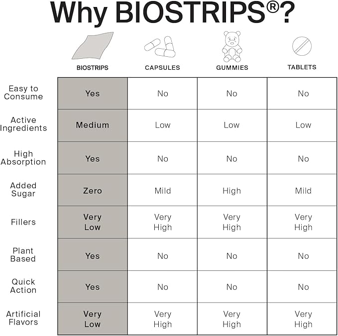 BIOSTRIPS® Immune Support - 5-in-1 Immune Health - Oral Supplement Strips - Supports Immune Function, Gut Health, Skin - Vitamin C, Vitamin D, Zinc, Elderberry - 30 ct