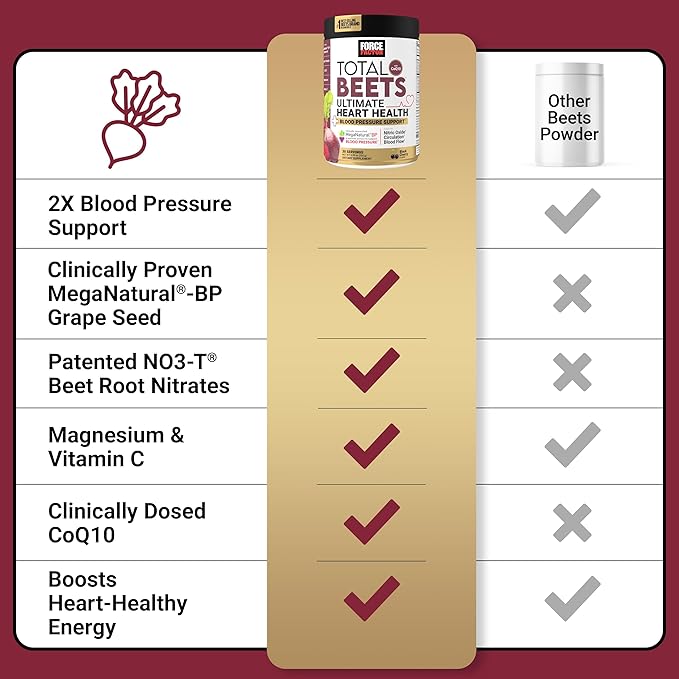 Force Factor Total Beets Ultimate Heart Health Blood Pressure Support with CoQ10, Beet Root Powder, Grape Seed Extract, Blood Pressure Supplement for Circulation, Black Cherry, 30 Servings
