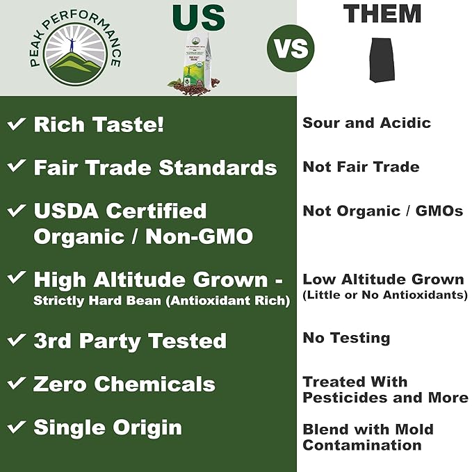 Peak Performance High Altitude Organic Coffee. Fair Trade, Low Acid, Non GMO, and Beans Full Of Antioxidants. Dark Roast Smooth Tasting USDA Certified Organic Ground Coffee Bag