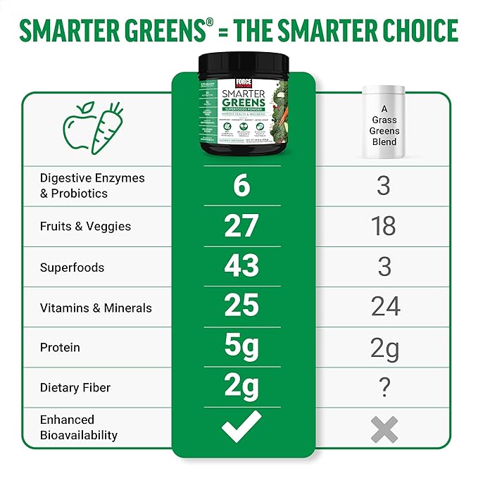 FORCE FACTOR Smarter Greens Superfoods Powder to Support Digestion and Bloating, Immunity, and Energy, Greens Powder with Probiotics, Digestive Enzymes, Antioxidants, and Fiber, 30 Servings