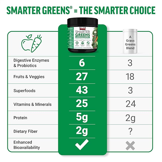 FORCE FACTOR Smarter Greens Superfoods Powder, 2-Pack, Supports Digestion and Bloating, Immunity, and Energy, Greens Powder with Probiotics, Digestive Enzymes, Antioxidants, and Fiber, 60 Servings