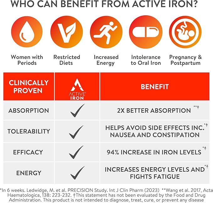 Active Iron High Potency Iron Supplement, Non-Constipating Gentle Iron Pills for Women & Men, 2X Better Absorption, Clinically Proven to Increase Iron & Energy Levels, 25mg (60 Capsules)