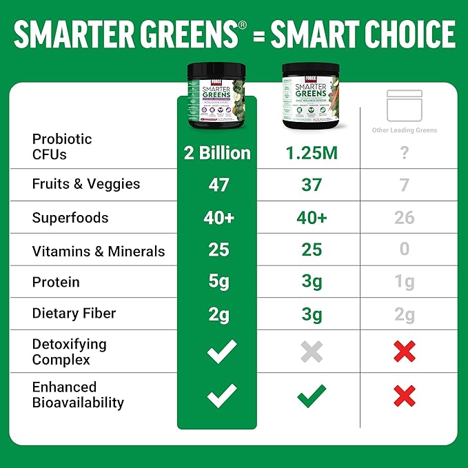 Force Factor Smarter Greens Superfoods Powder to Support Digestion, Gut Health, Bloating, Greens Powder with Probiotics, Prebiotics, Digestive Enzymes, & Adaptogens, Pomegranate Berry, 60 Servings